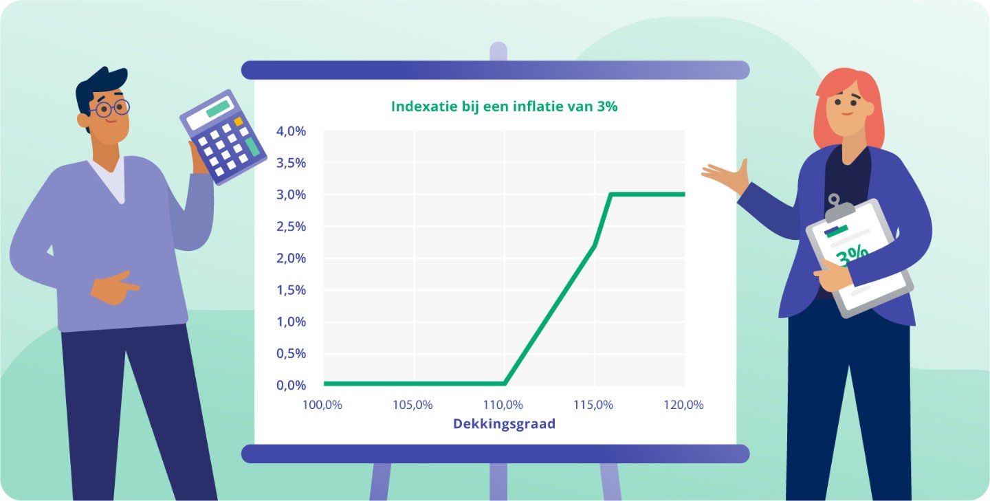 Verwachting pensioen en indexatie 2025 PFZW