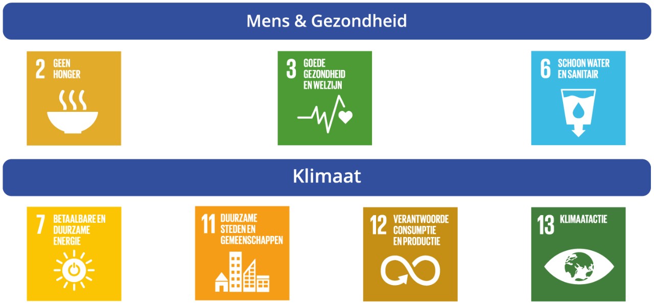 Onderverdeling focus SDG's over de twee thema's Mens & Gezondheid en Klimaat